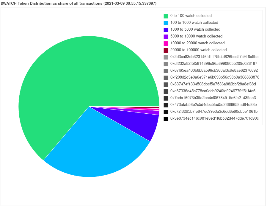 $WATCH token distribution as a share of all transactions